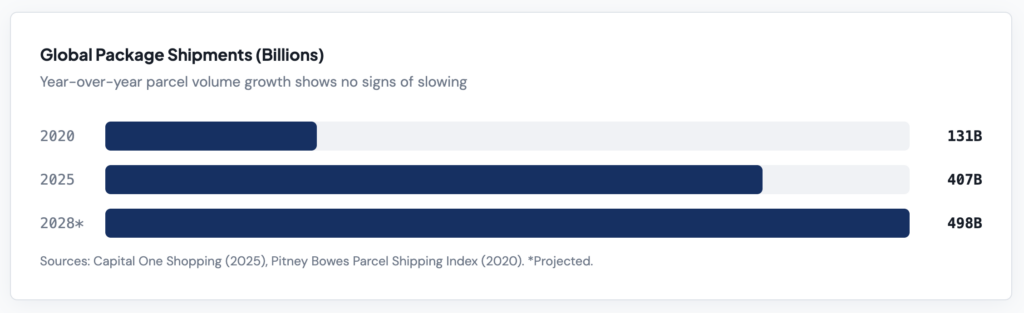 Apartment shipping statistics increasing exponentially