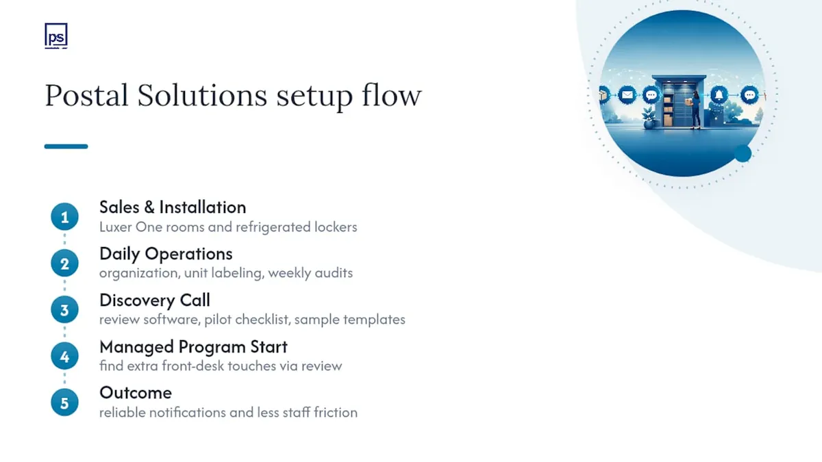 How Postal Solutions Helps With Notification Setup and Locker Integrations, overview diagram